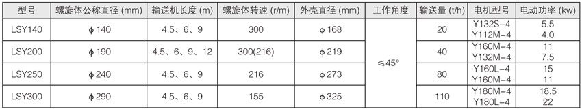 螺旋輸送機主要技術(shù)參數(shù)